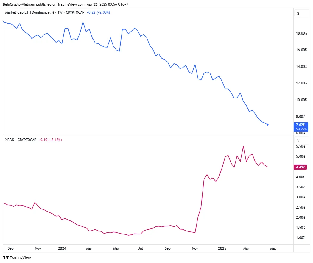 Dominance di Ethereum vs Dominance di XRP. Fonte: TradingView.