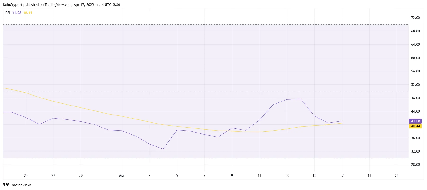 PI Network RSI