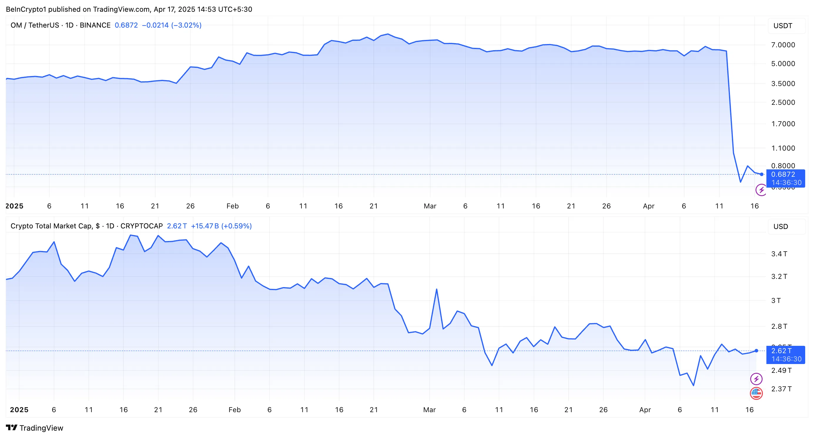 OM vs. Performance del Mercato