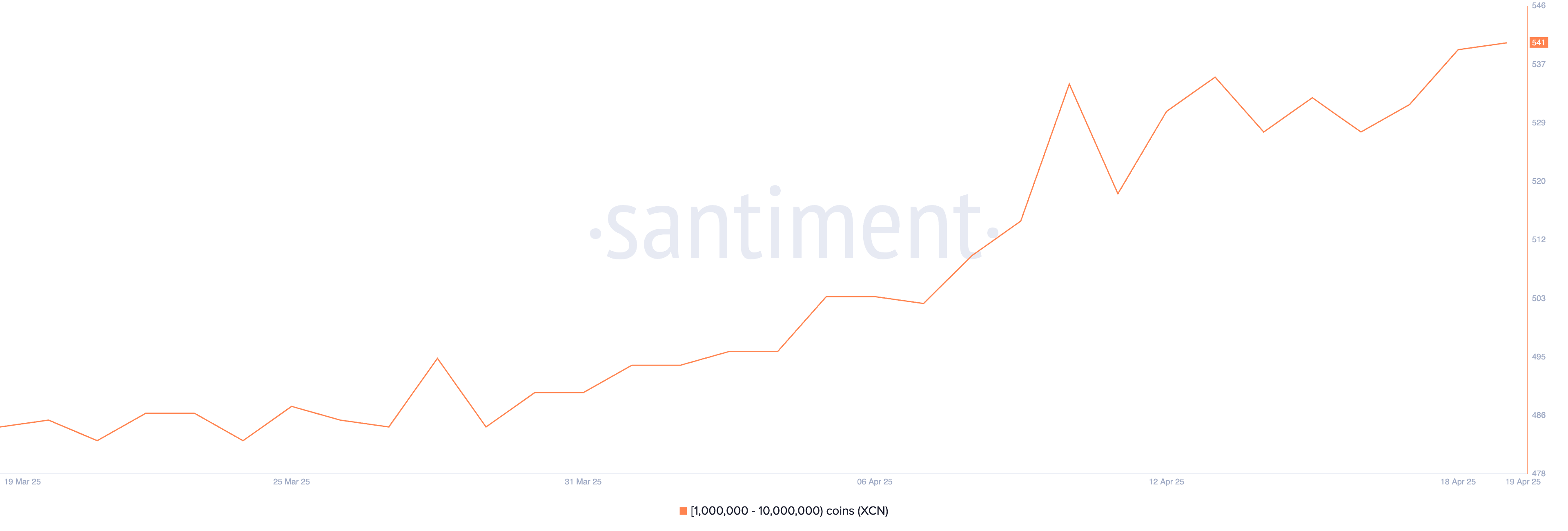 Numero di Indirizzi che Detengono tra 1.000.000 e 10.000.000 XCN.