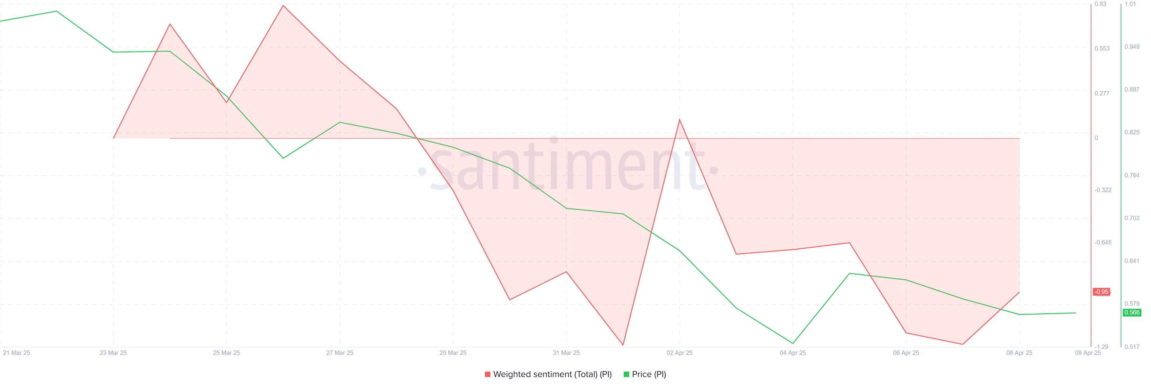 Pi Network Weighted Sentiment