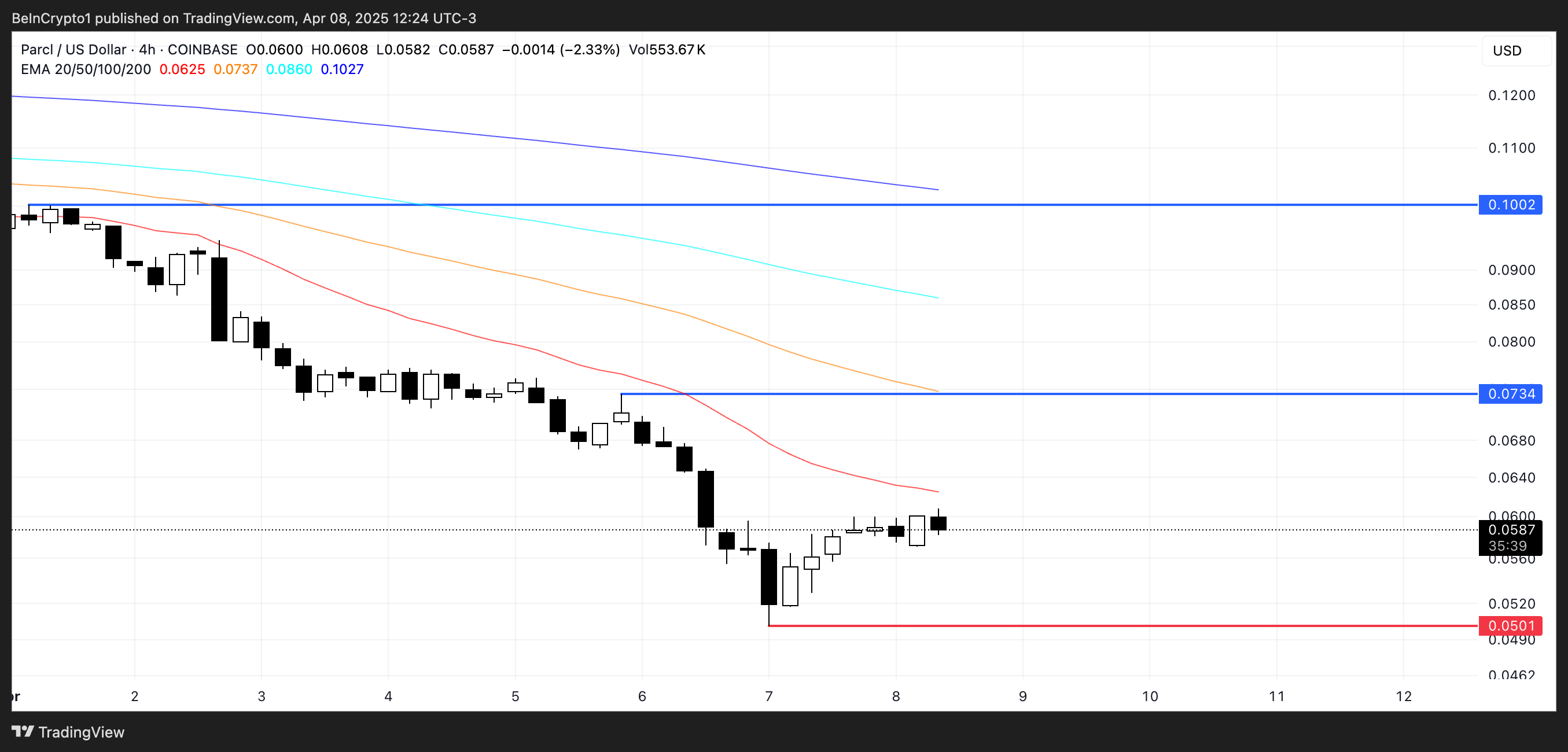 PRCL Price Analysis.