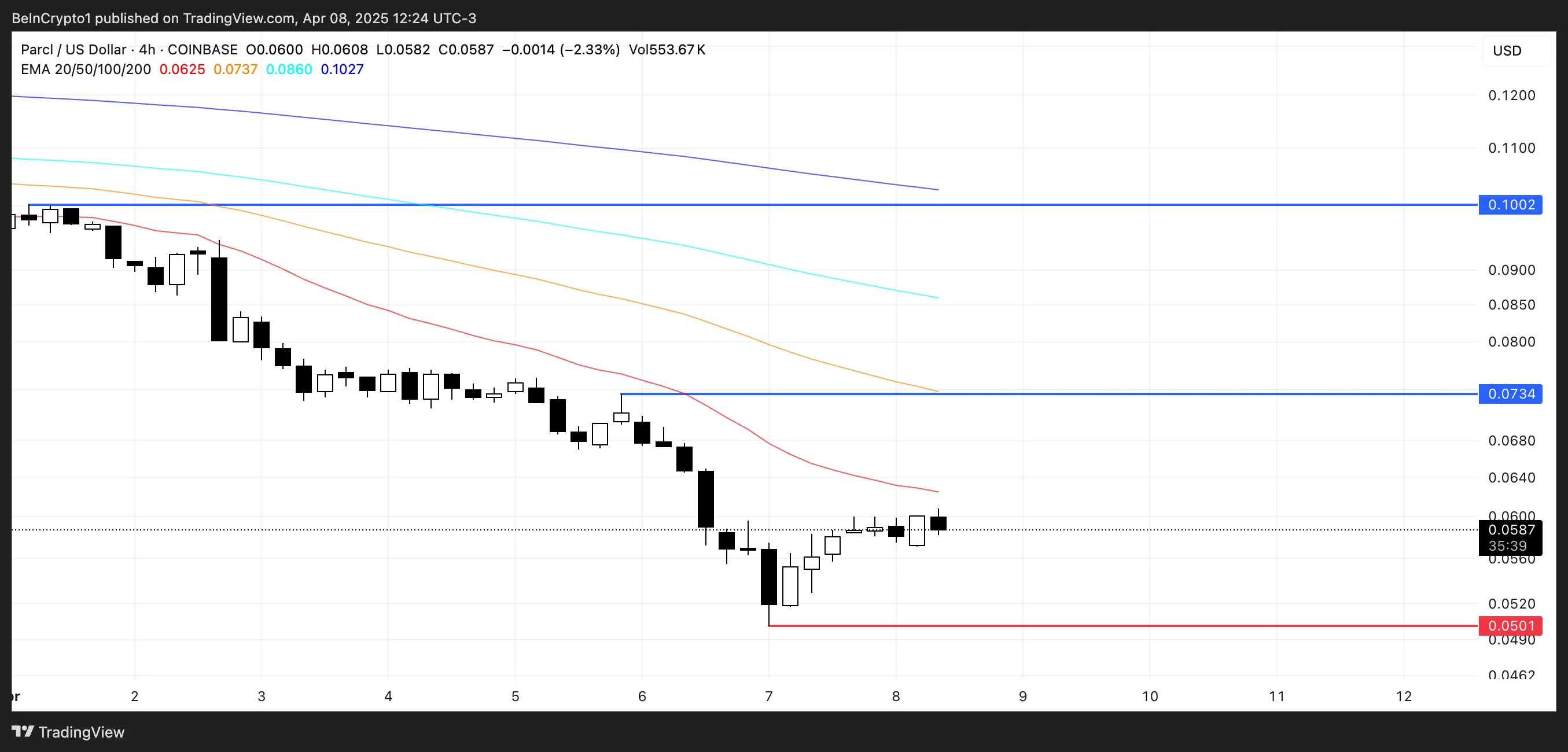 PRCL Price Analysis.