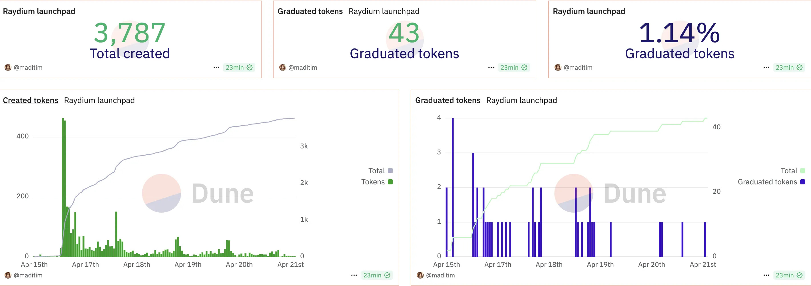 Performance di Raydium LaunchLabs. Fonte: Dune