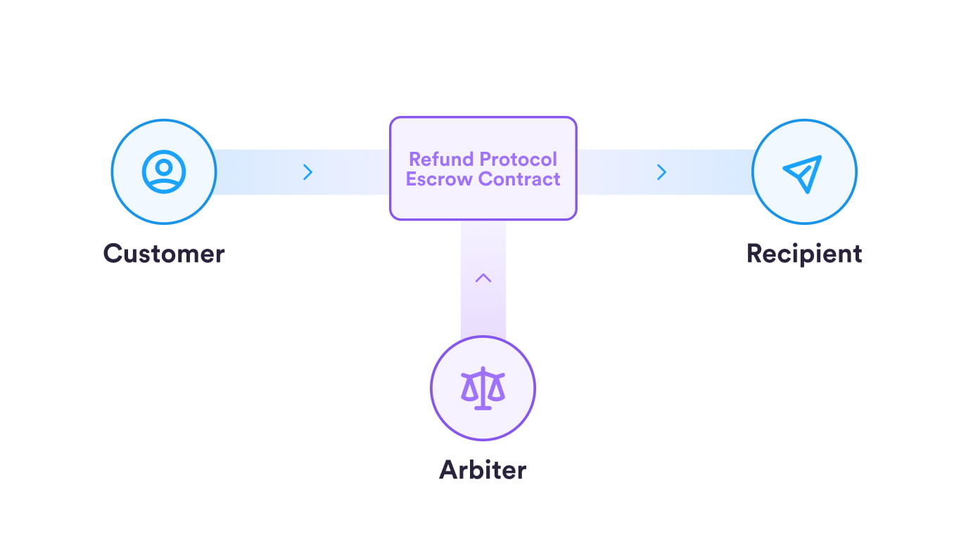 Struttura del Refund Protocol. Fonte: Circle
