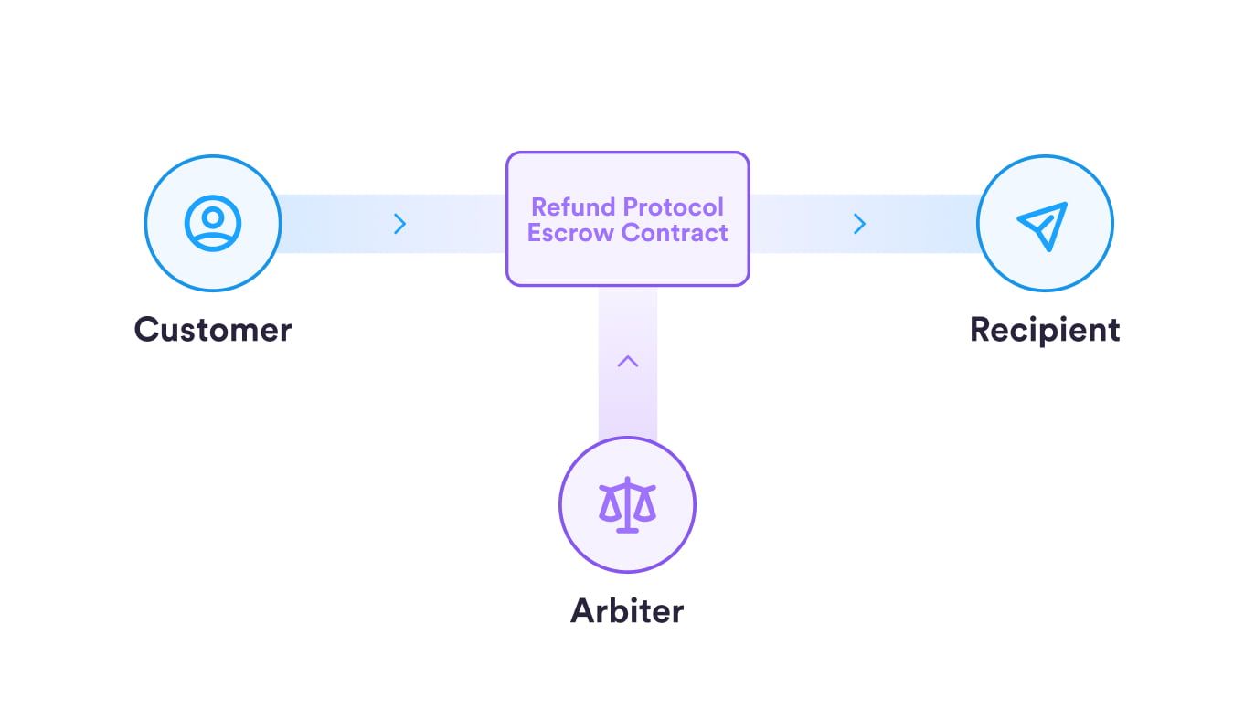 Struttura del Refund Protocol. Fonte: Circle