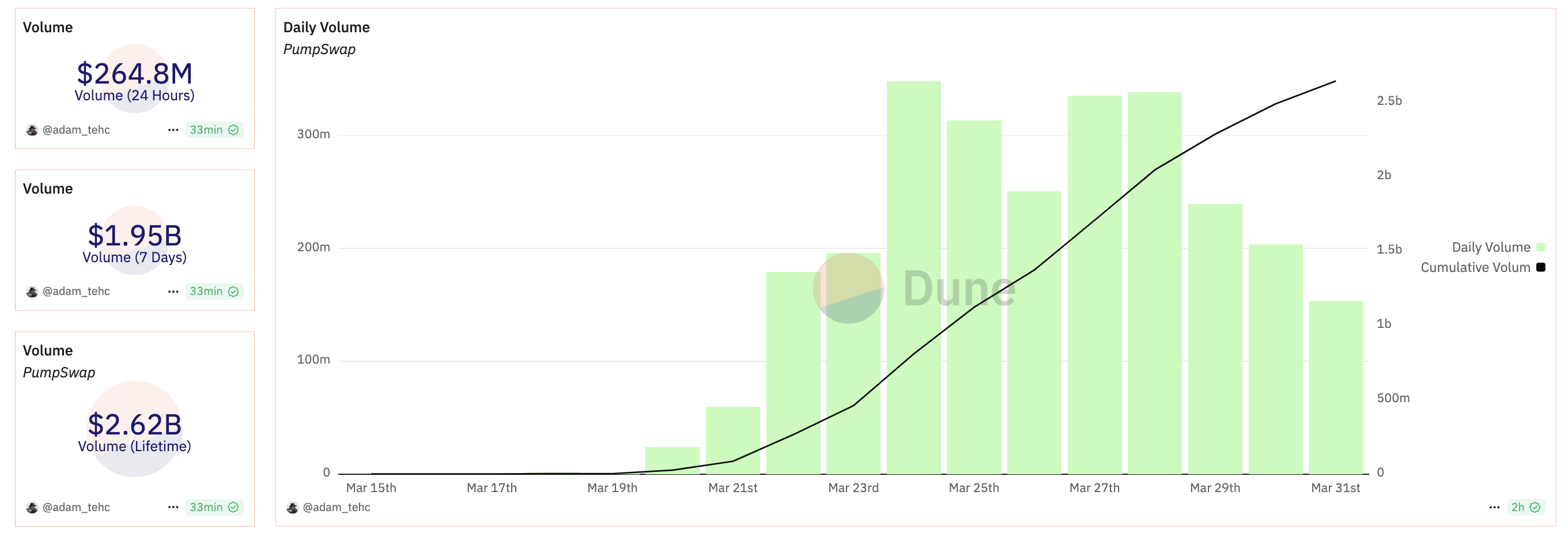 Volume di Scambi di PumpSwap