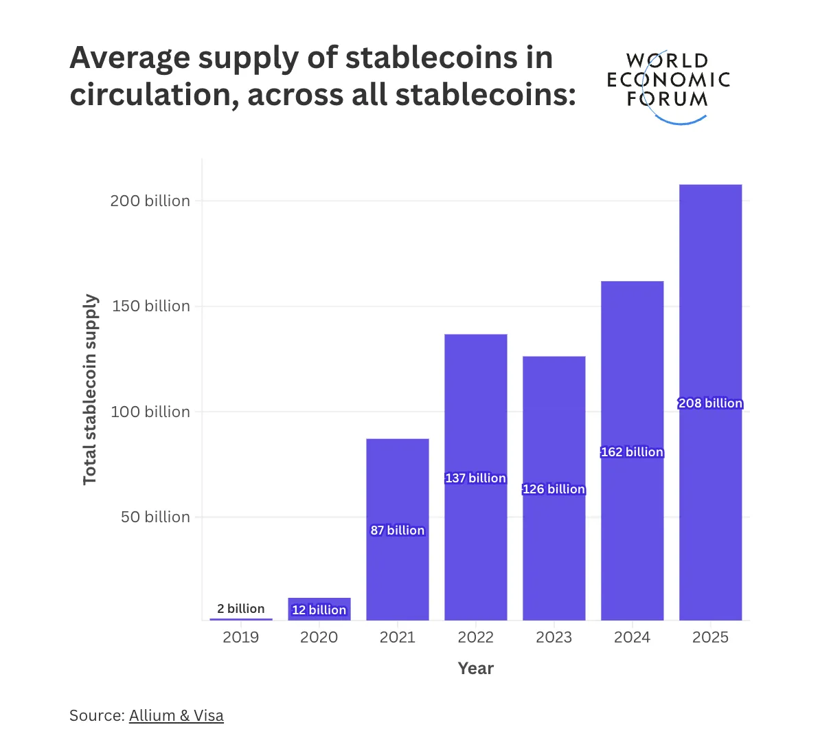 Offerta media di stablecoin in circolazione.