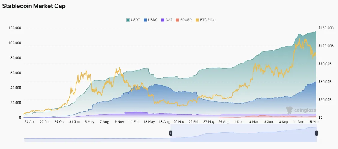 Stablecoin Market Cap. Source: Coinglass.