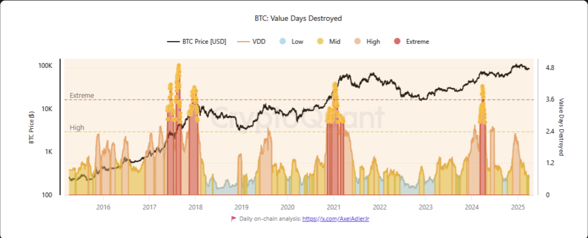 Bitcoin's Value Days Destroyed.