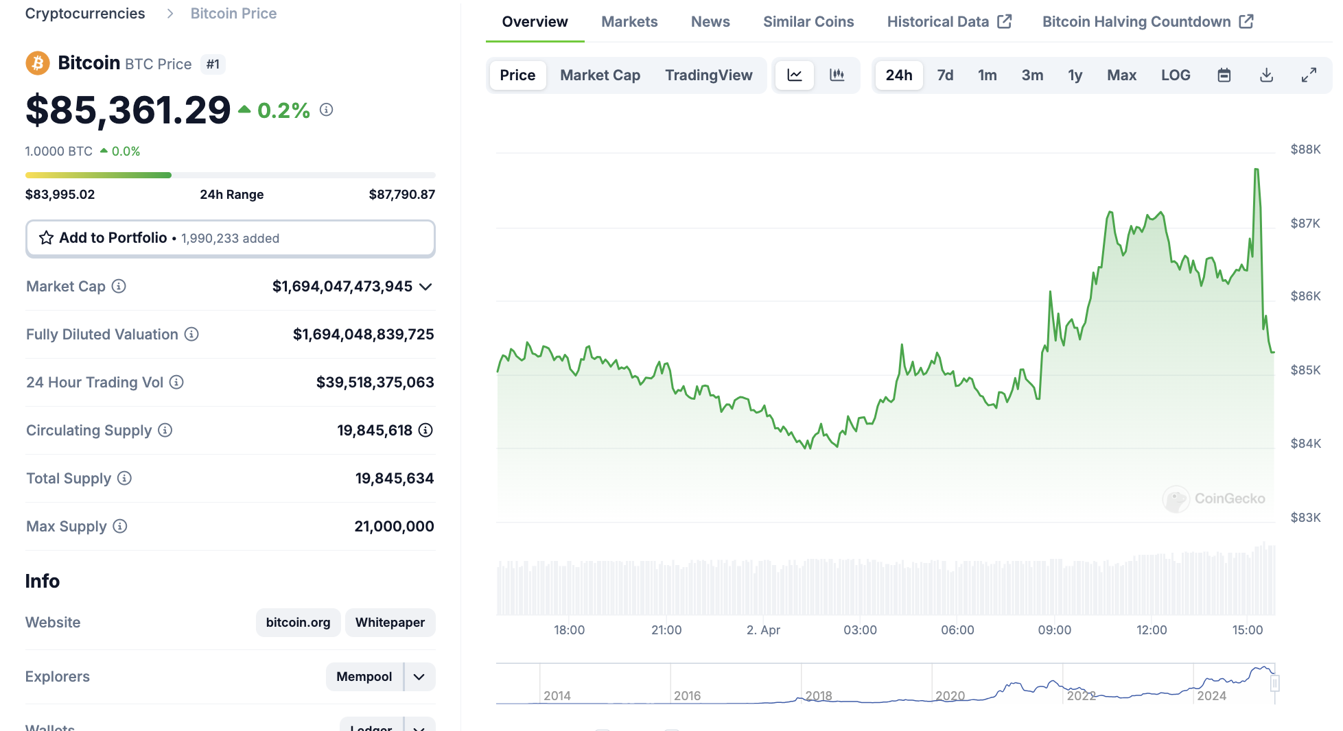 Performance del Prezzo di Bitcoin (BTC)