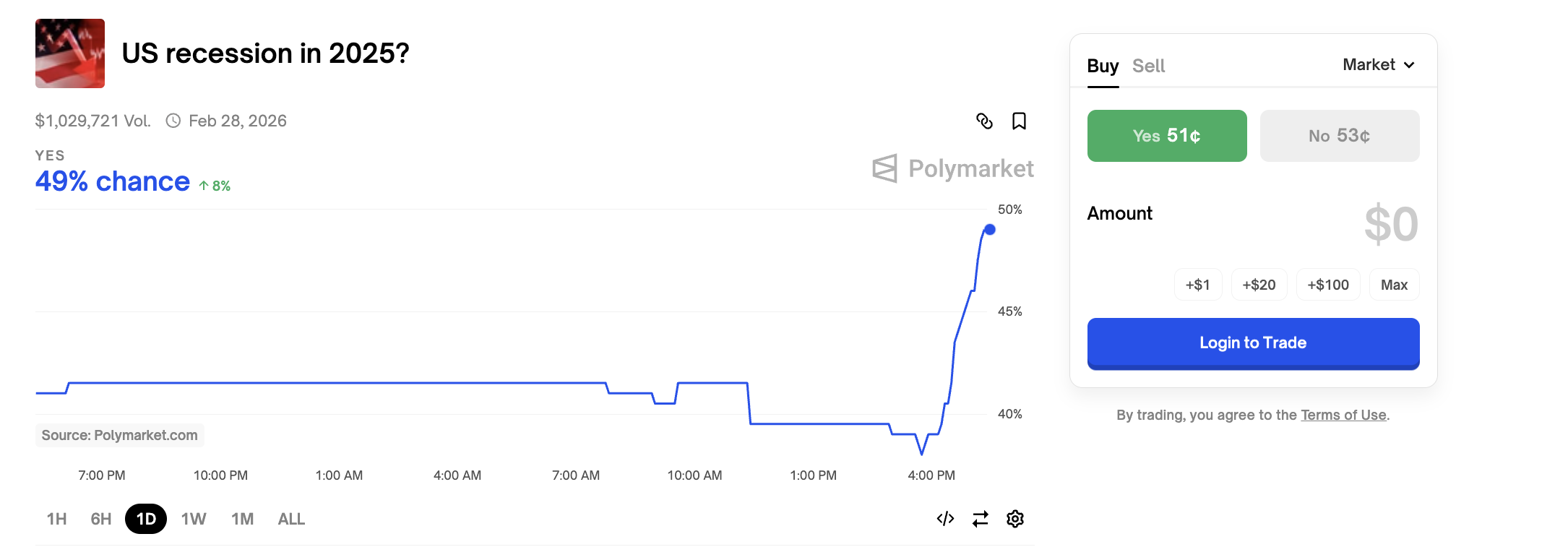 Probabilità di Recessione su Polymarket