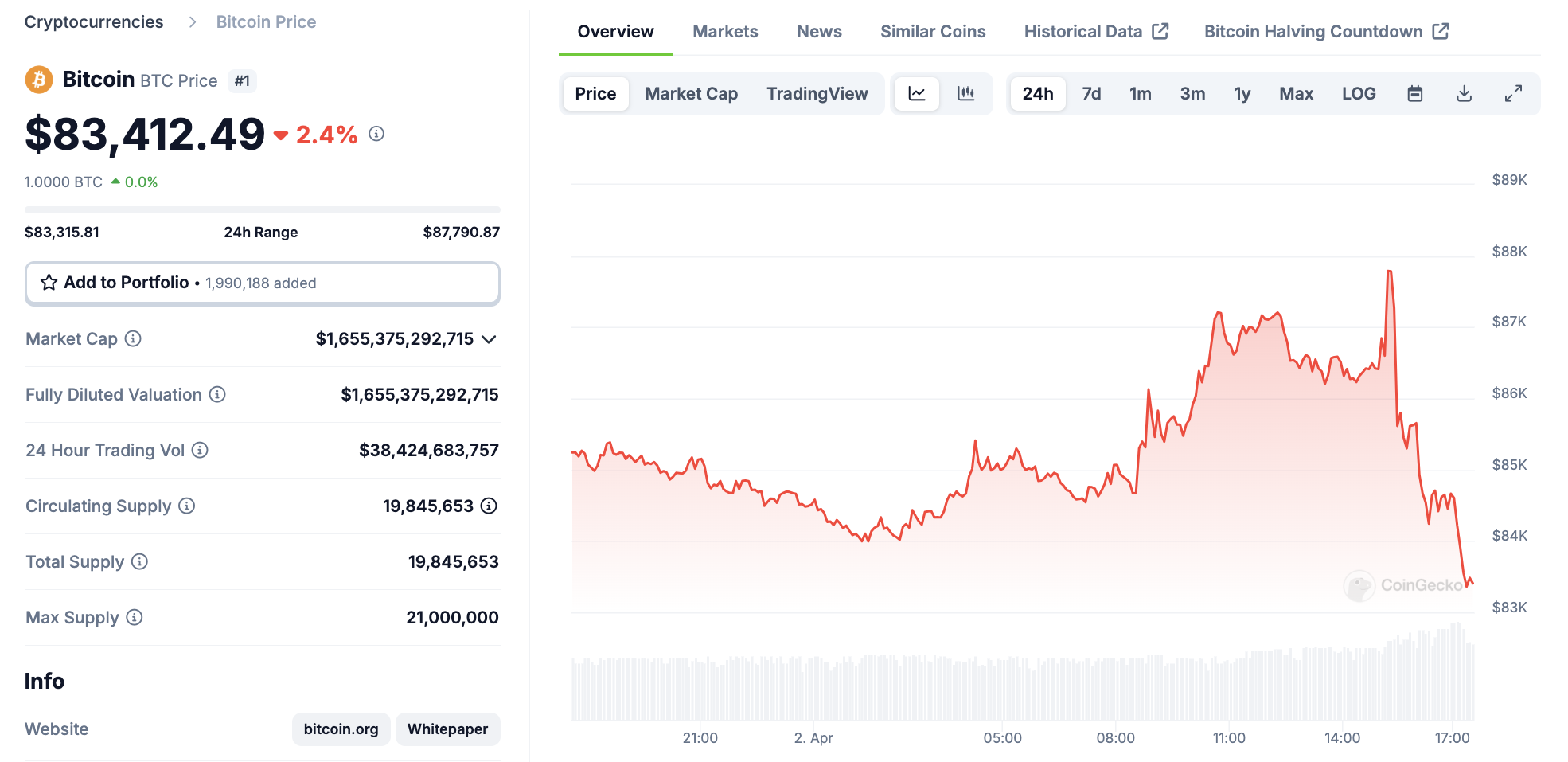 Performance del Prezzo di Bitcoin (BTC)