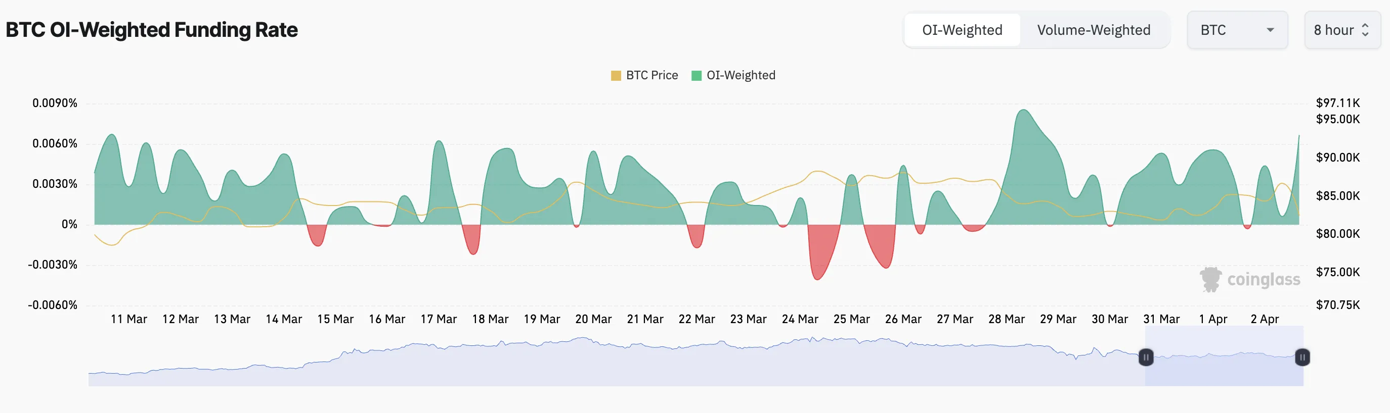 Bitcoin Funding Rate.
