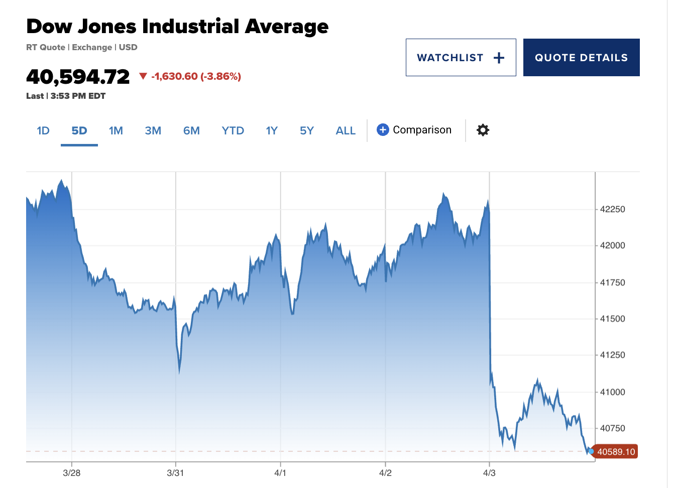 Recession Fears Sweep Traditional Markets