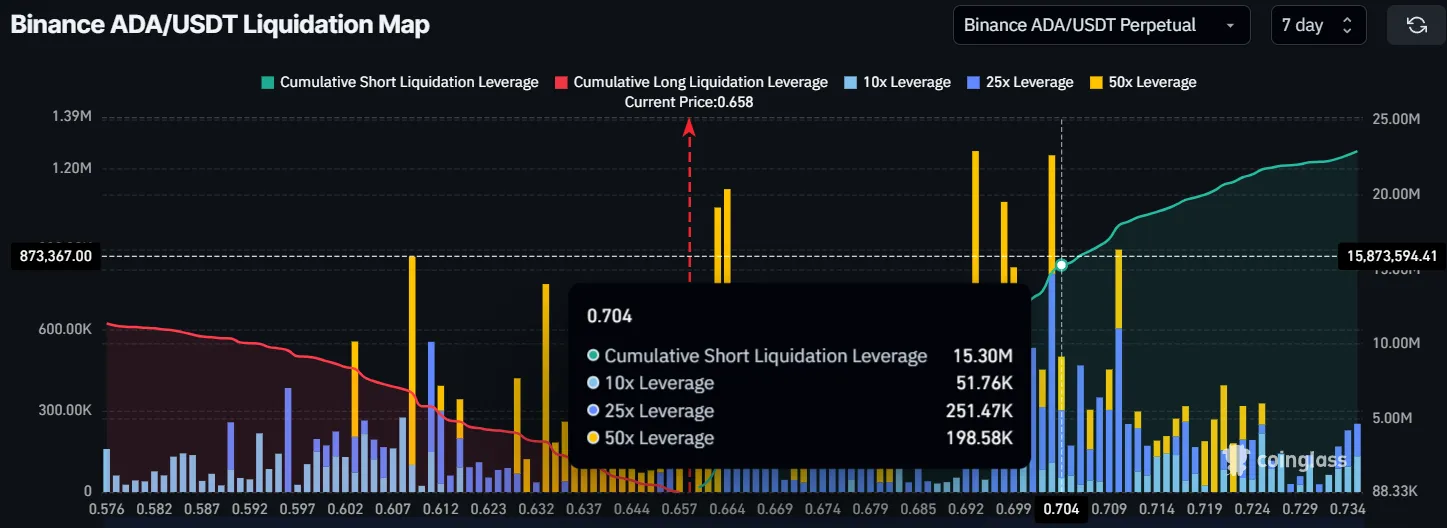 Cardano Liquidation Map