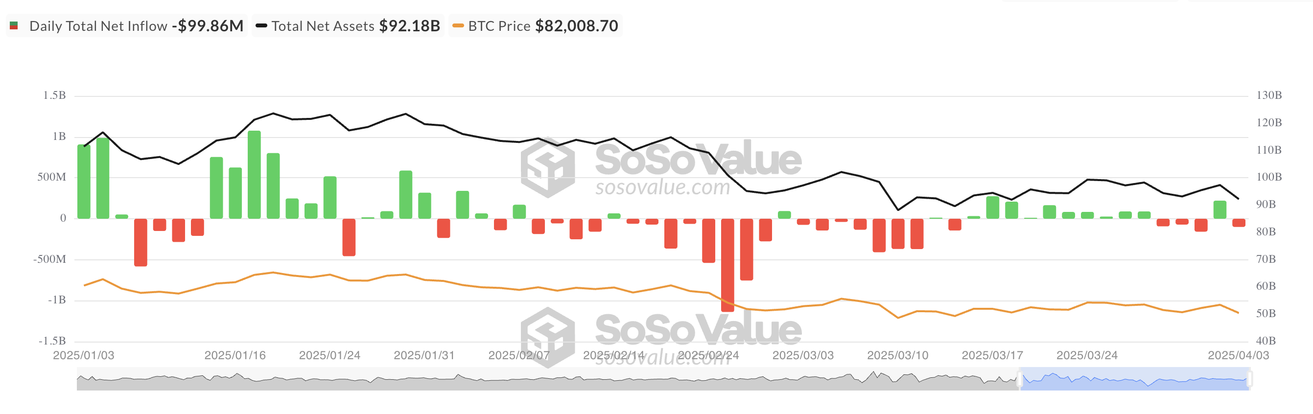 Afflusso Netto Totale di ETF Spot su Bitcoin.