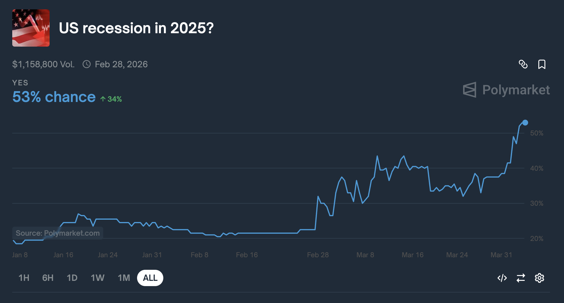 Changes of a US Recession in 2025.
