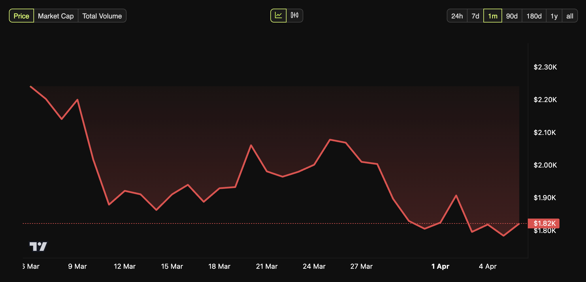 Ethereum Price Performance