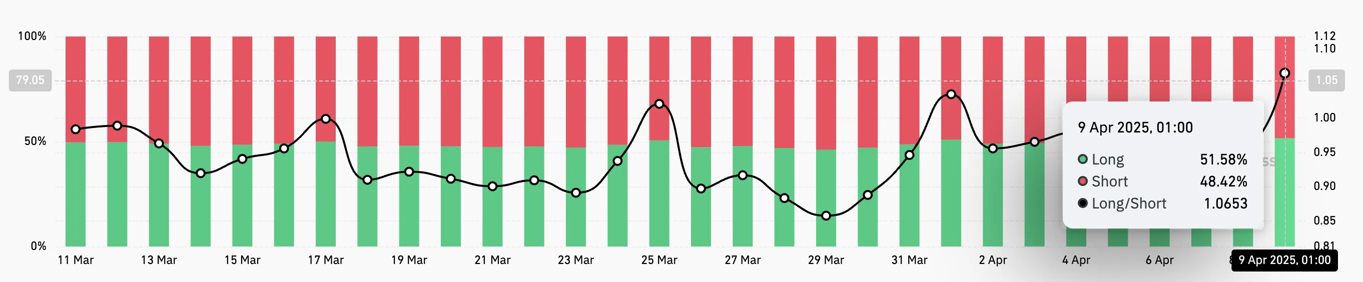 HBAR Long/Short Ratio.