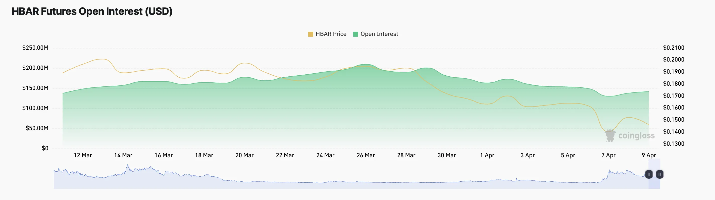 HBAR Open Interest