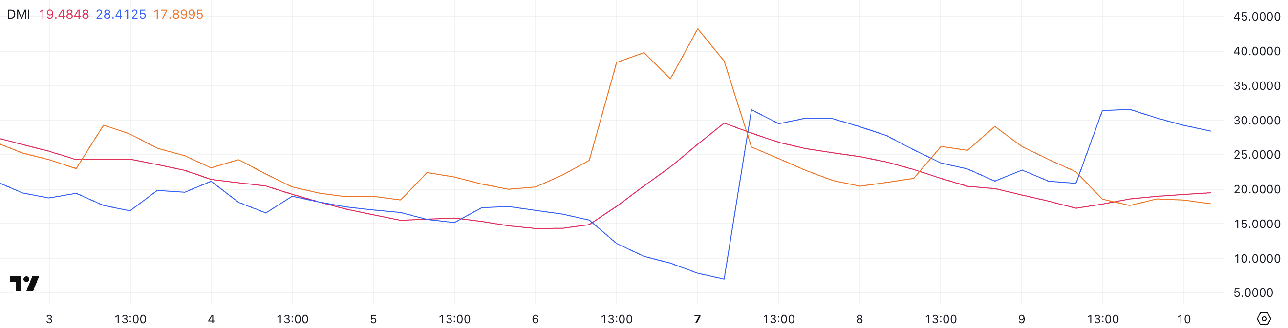 BTC DMI.