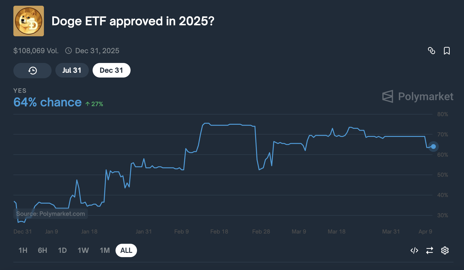 Probabilità di approvazione dell'ETF DOGE.