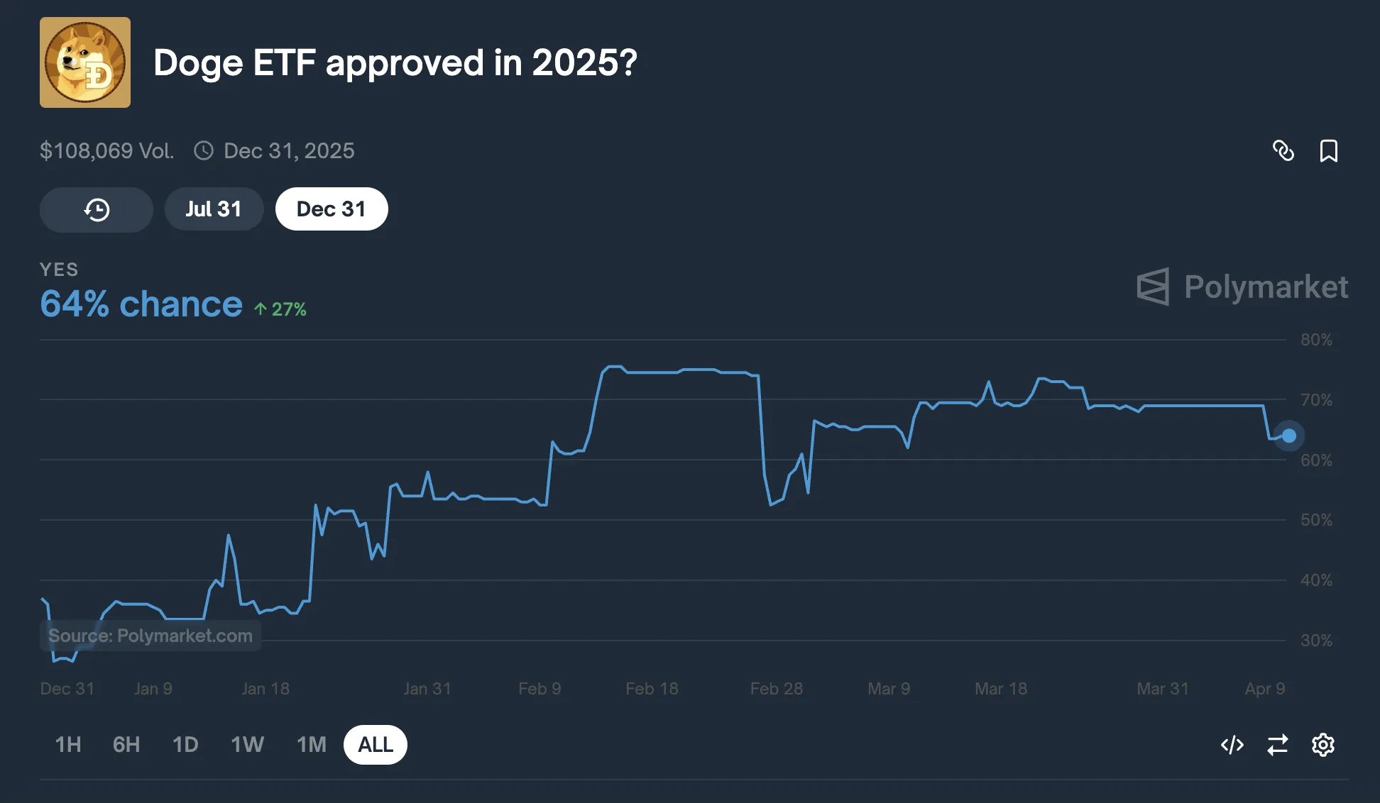 Probabilità di approvazione dell'ETF DOGE.