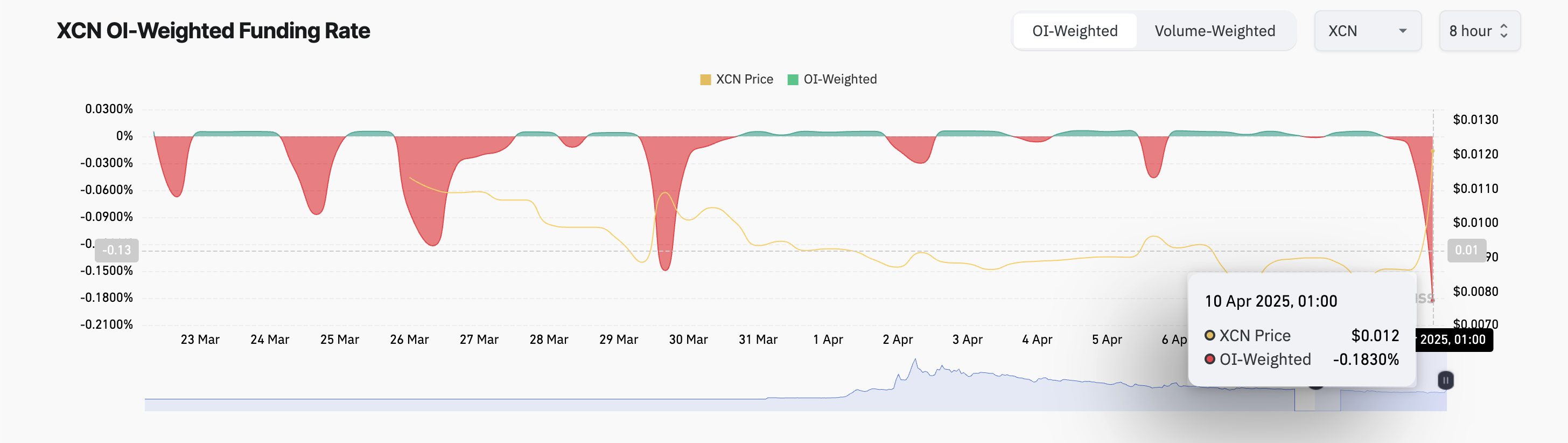 XCN Funding Rate