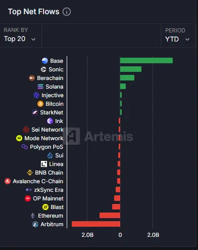 Top 20 Net Flows. Fonte: Artemis