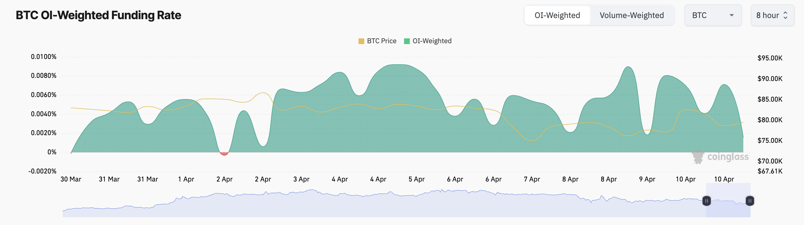BTC Funding Rate