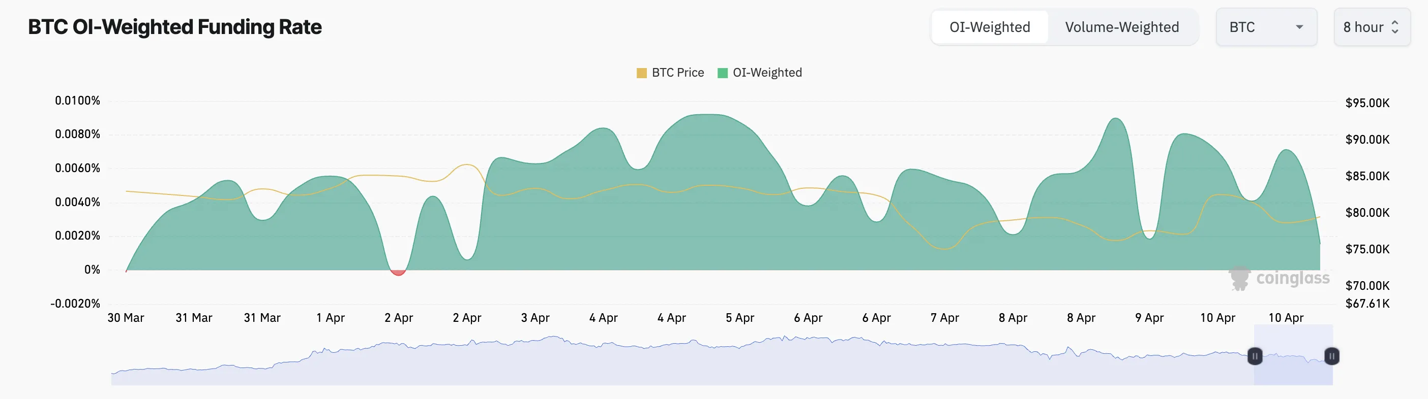 BTC Funding Rate