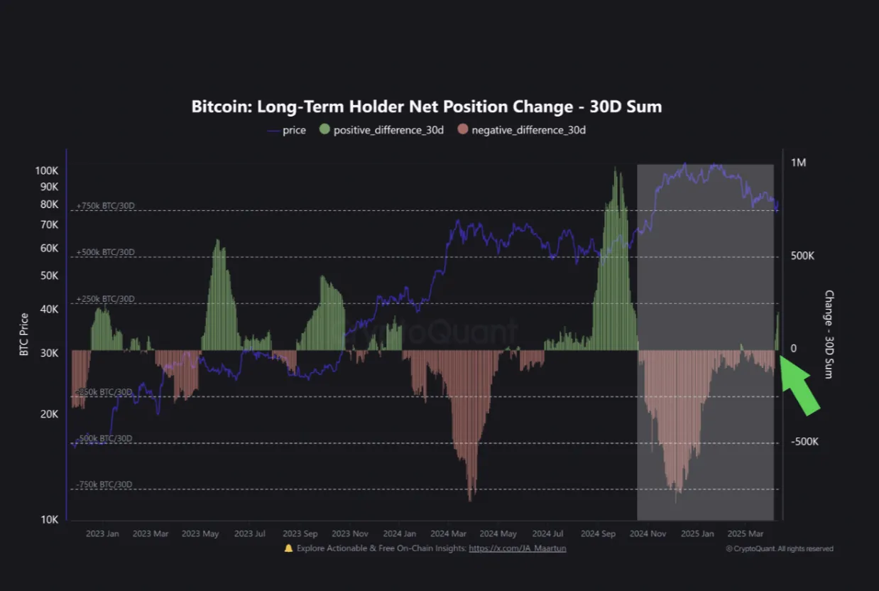 Bitcoin Long-Term Holder Net Position Change