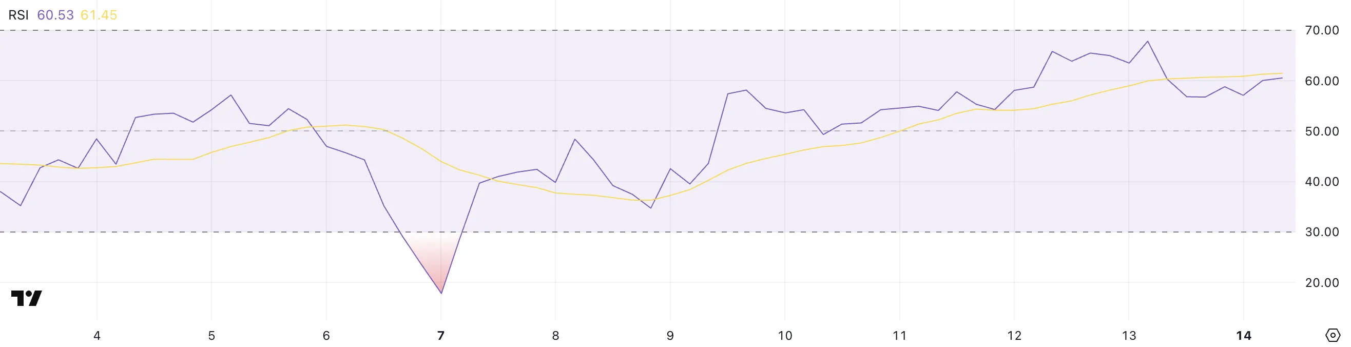 XRP RSI.