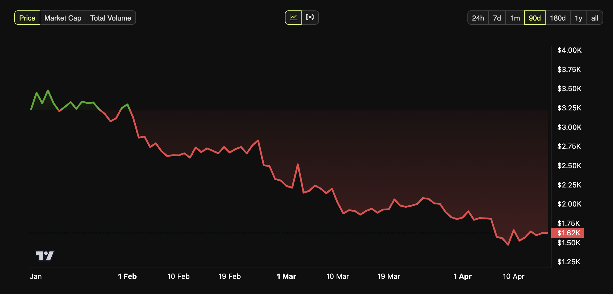 Ethereum Price Performance