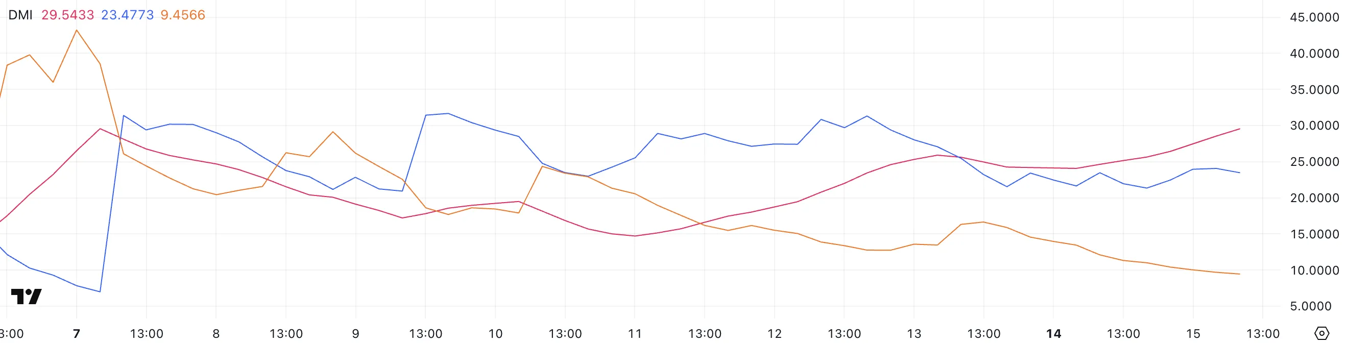 BTC DMI.