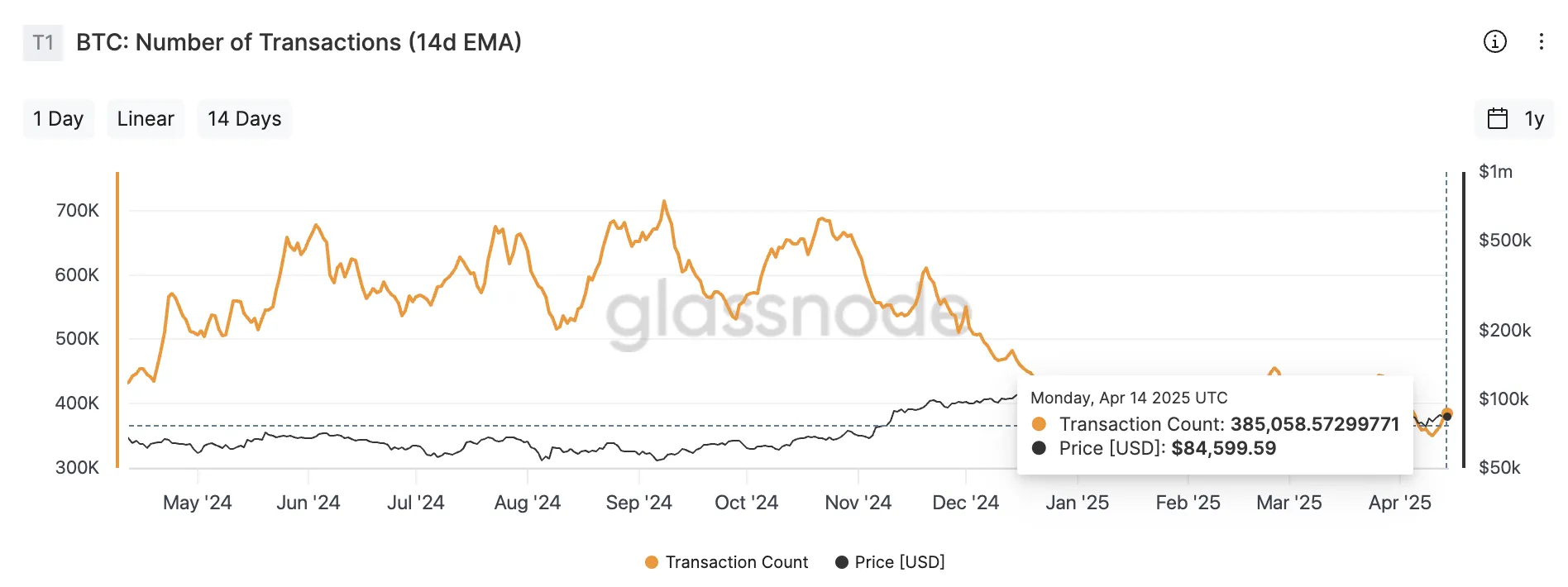 Numero di transazioni BTC. Fonte: Glassnode.