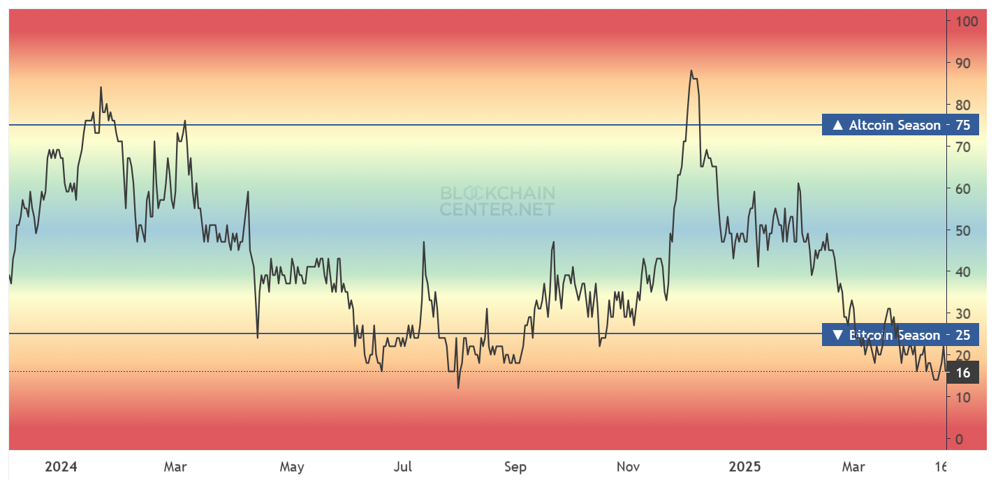 Indice della Stagione delle Altcoin.