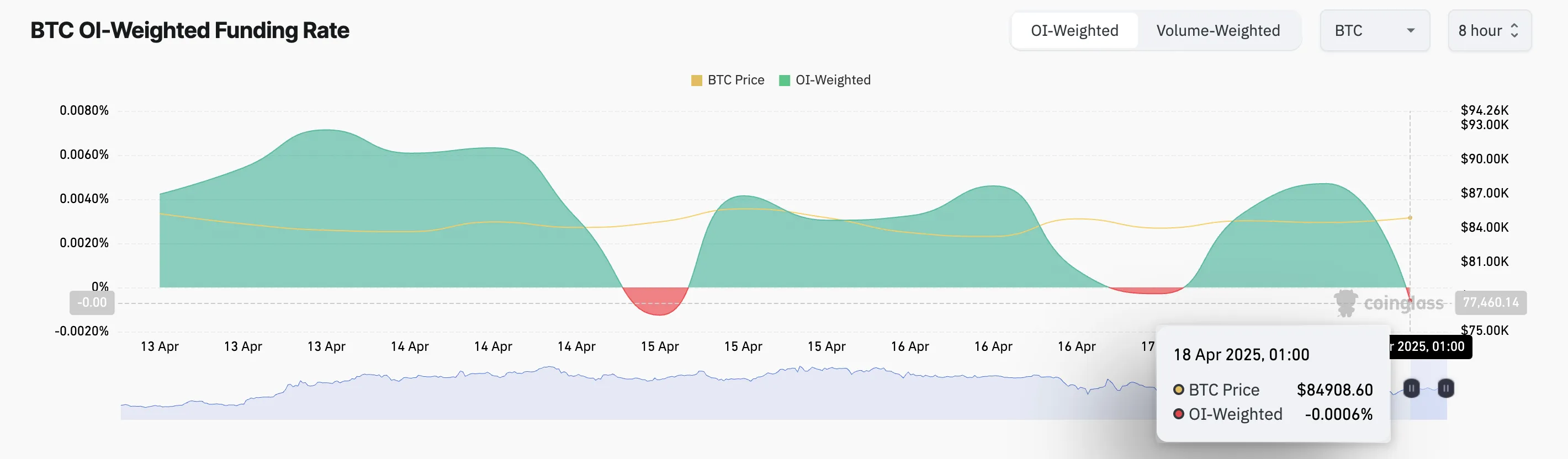 Bitcoin Funding Rate.