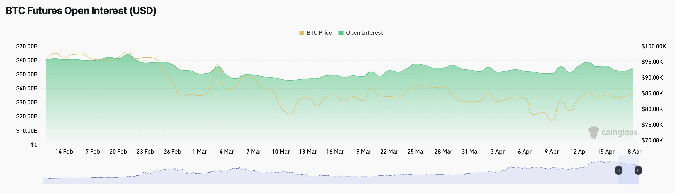 Bitcoin Futures Open Interest.