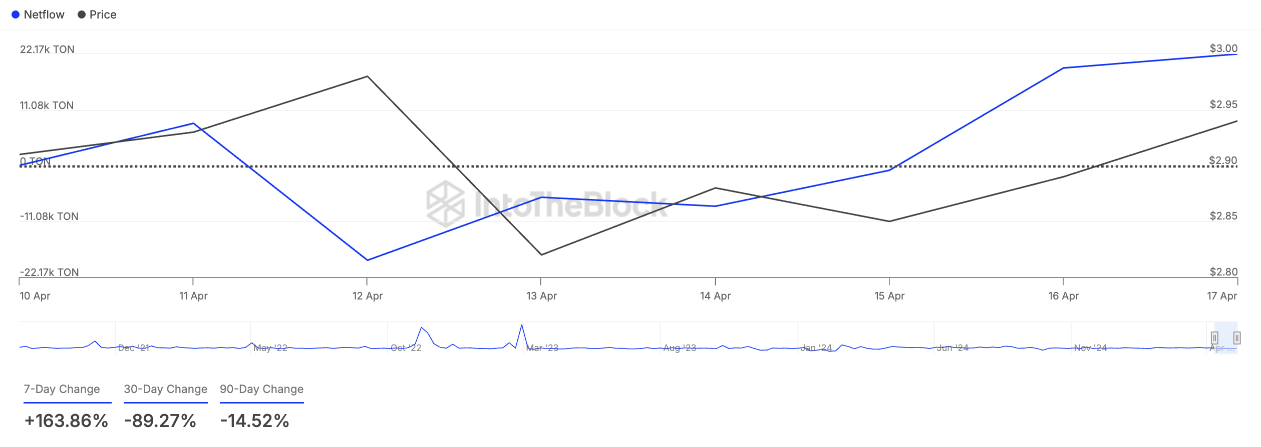 Netflow dei Grandi Detentori di TON