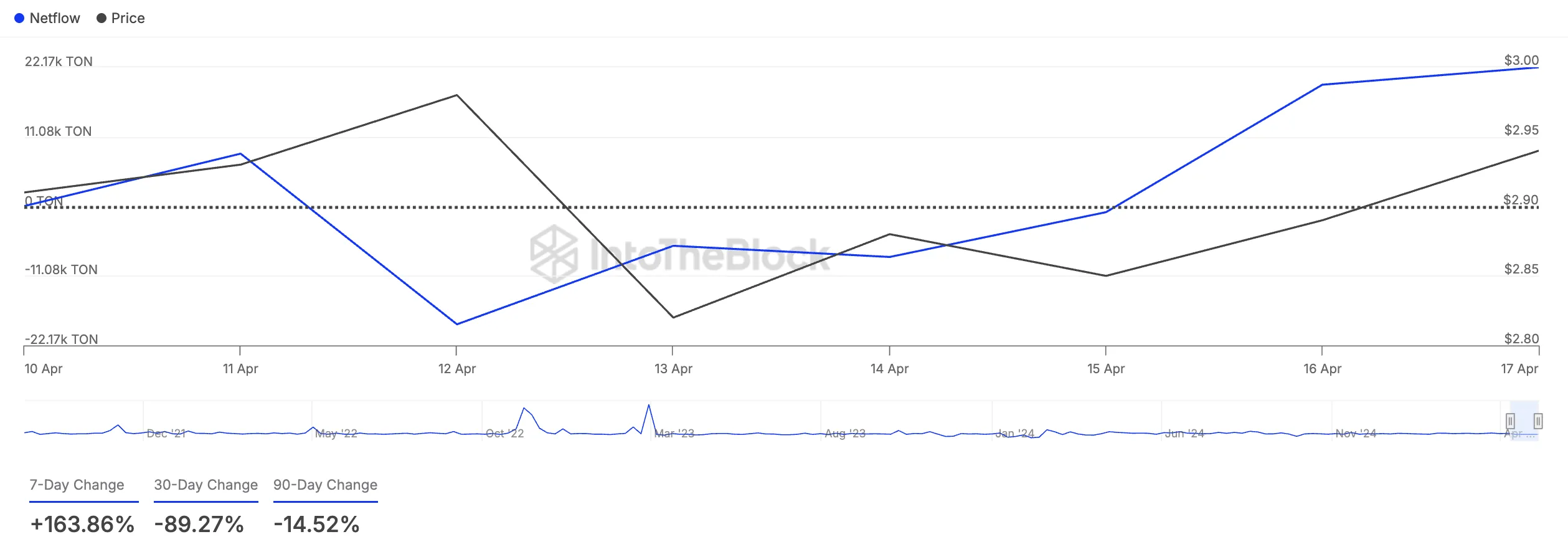 Netflow dei Grandi Detentori di TON