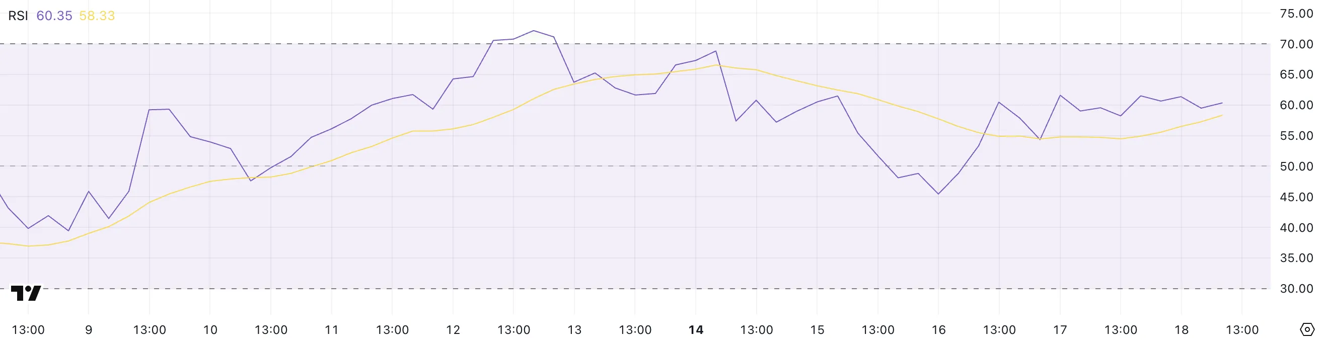 SOL RSI.