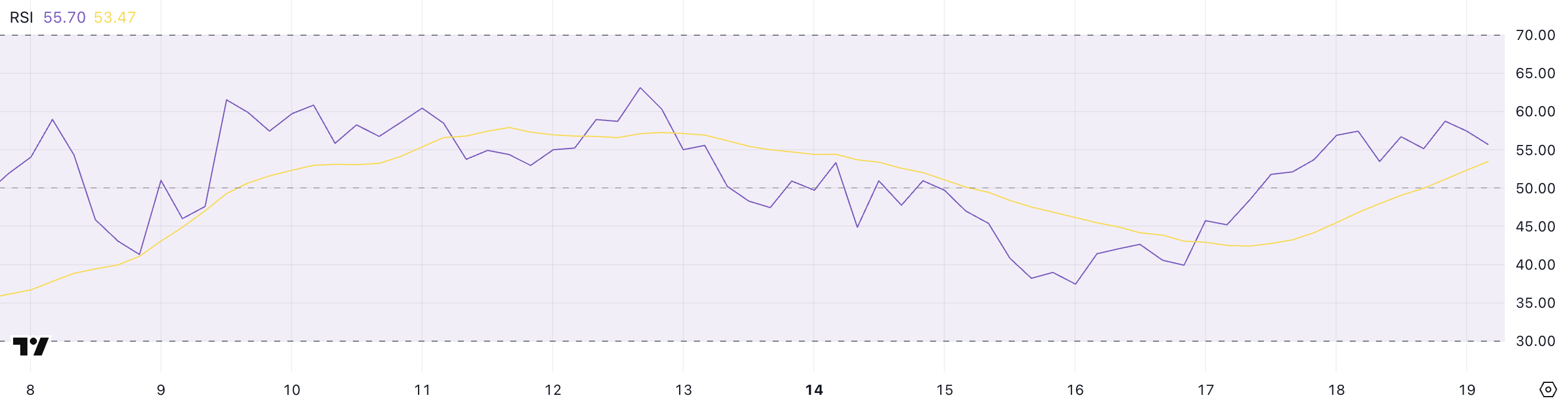 HBAR RSI.