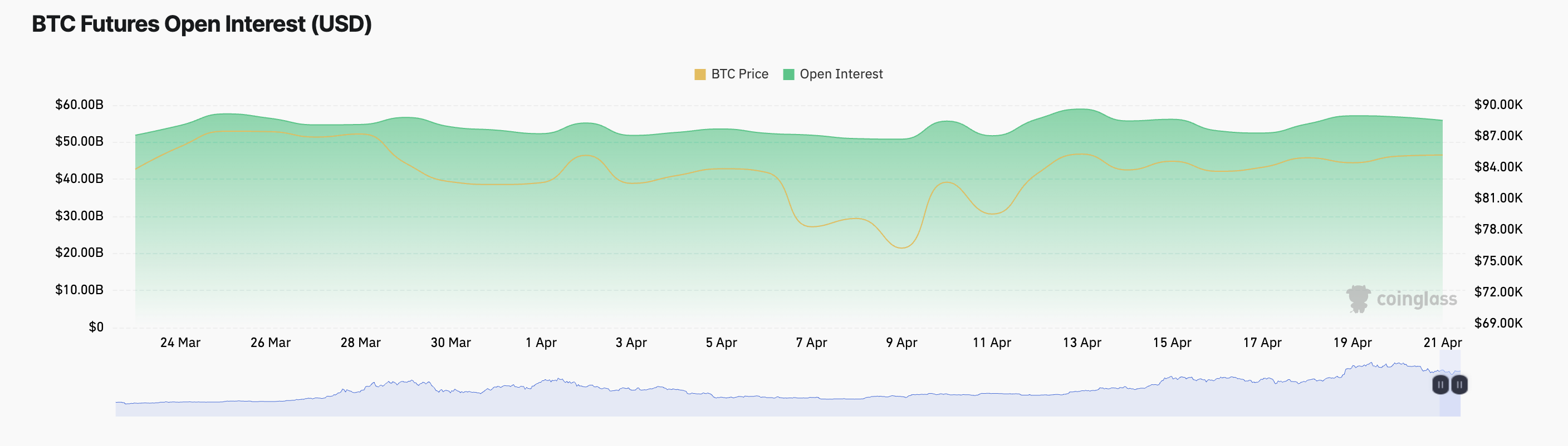 Open Interest Futures BTC.