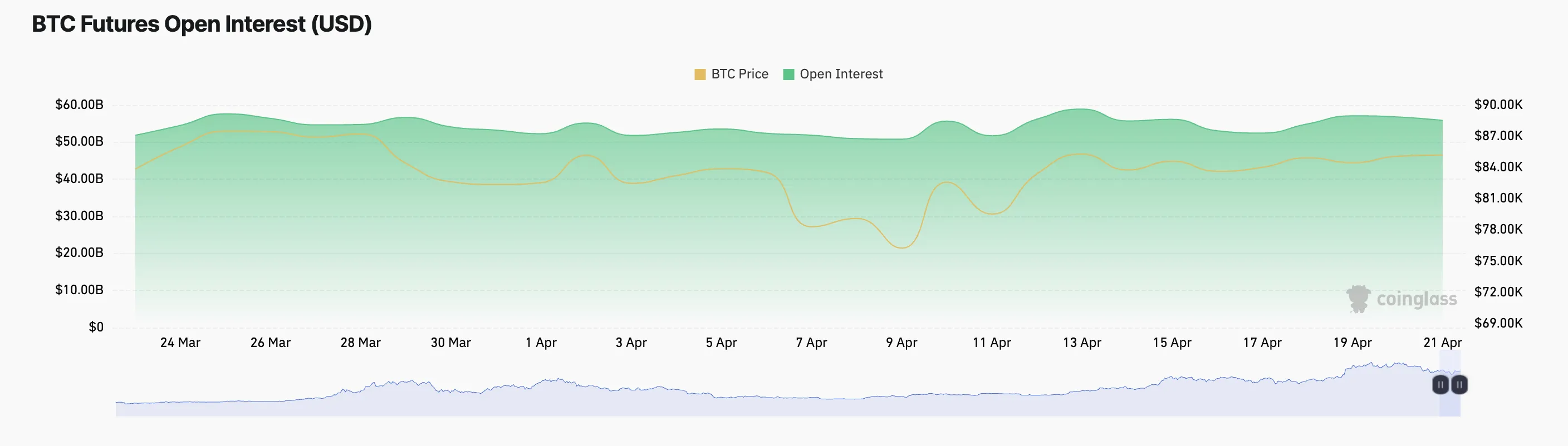 Open Interest Futures BTC.