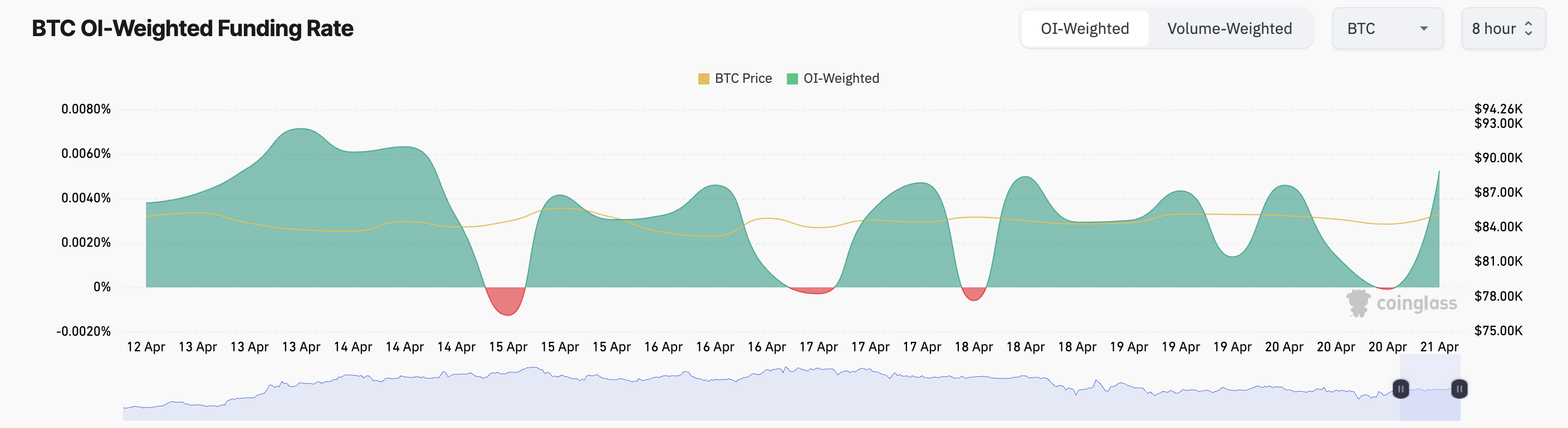 Tasso di Finanziamento BTC