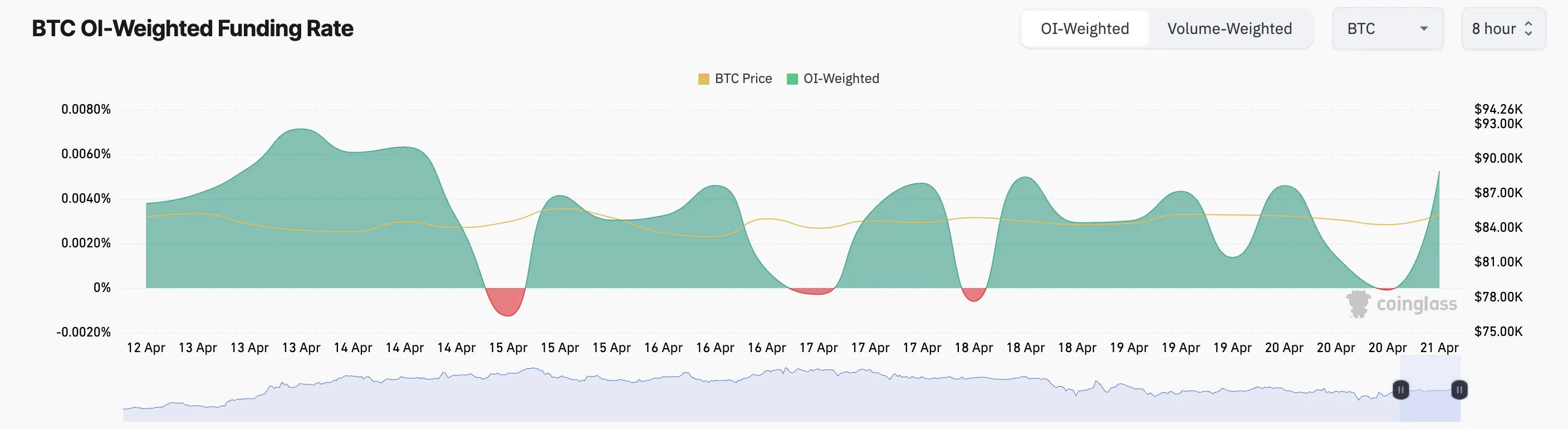 Tasso di Finanziamento BTC
