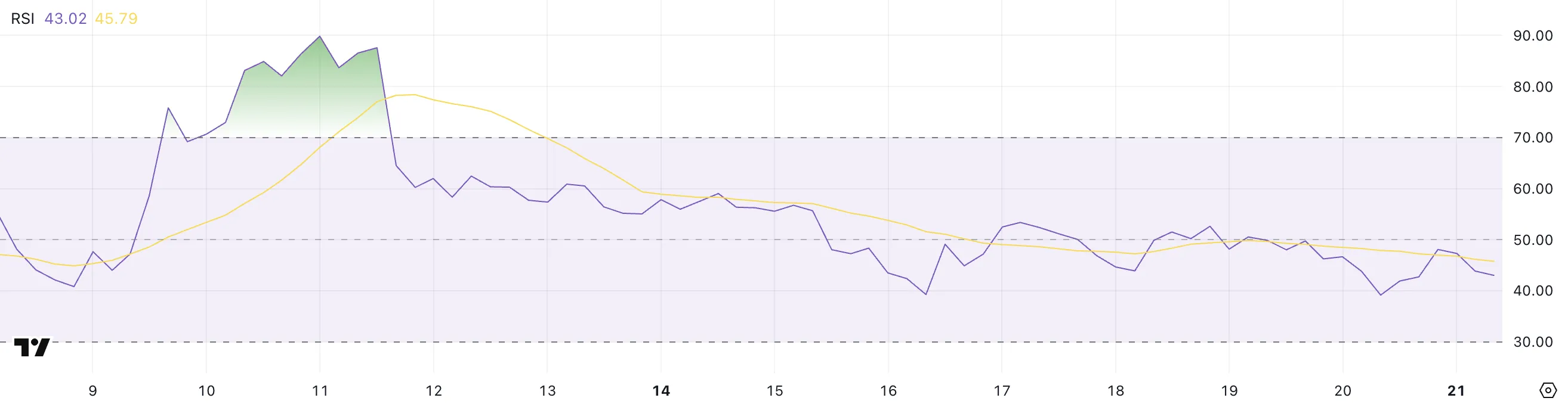 XCN RSI.