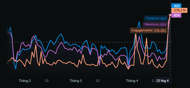 Volume Sociale di Pixels. Fonte: LunarCrush